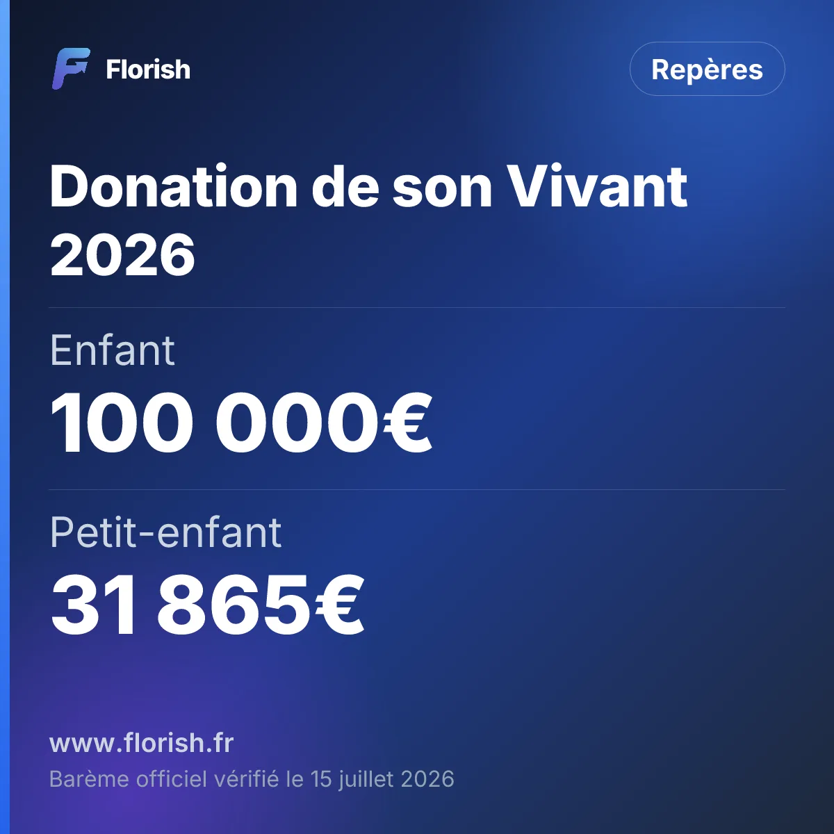 Donation de son Vivant 2026 : Enfant 100 000€, Petit-enfant 31 865€, Arrière-petit-enfant 5 310€, Époux ou partenaire de PACS 80 724€