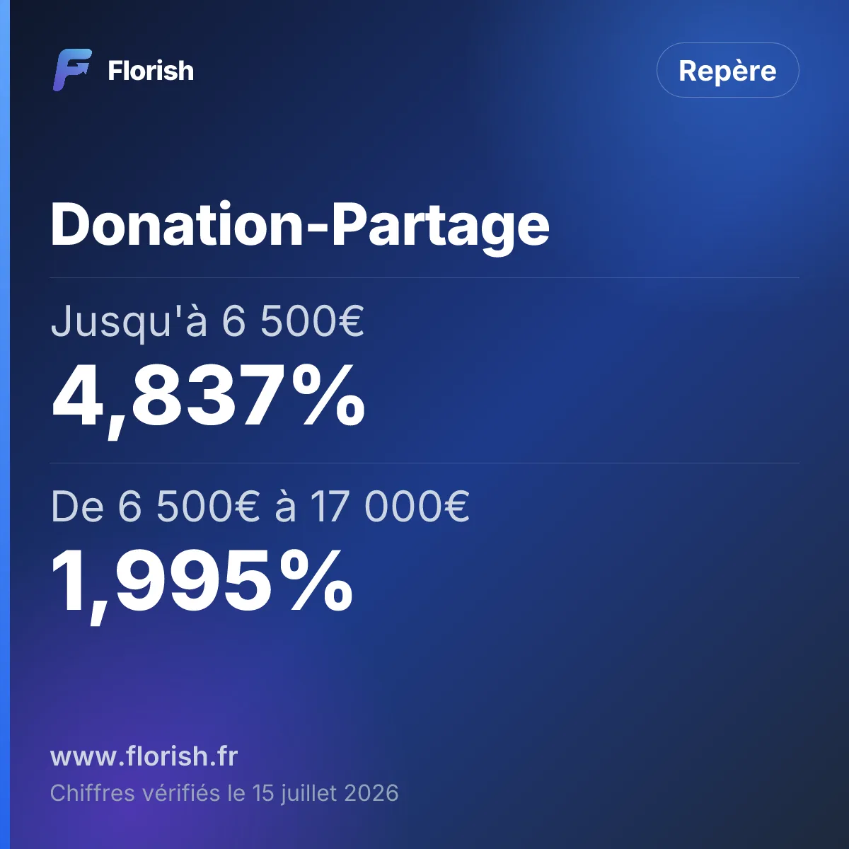 Donation-Partage : Jusqu'à 6 500€ 4,837%, De 6 500€ à 17 000€ 1,995%, De 17 000€ à 60 000€ 1,330%, Au-delà de 60 000€ 0,998%