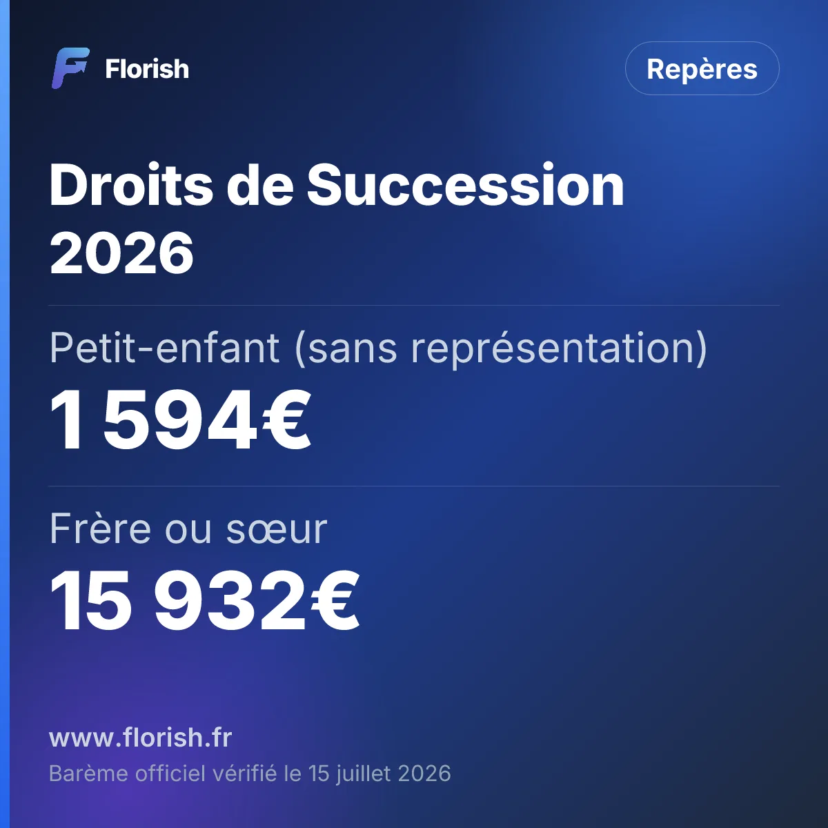 Droits de Succession 2026 : Petit-enfant (sans représentation) 1 594€, Frère ou sœur 15 932€, Neveu ou nièce 7 967€, Autre héritier ou légataire 1 594€